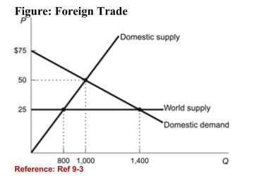   (Figure: Foreign Trade)  Refer to the figure. What is the dollarvalue of the producer surplus gained as a result of prohibitingtrade in this market? A) $15,000 B) $30,000 C) $12,500 D) $22,500 