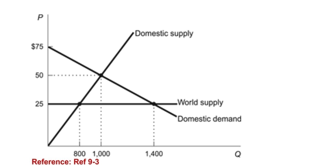 Figure: Foreign Trade   (Figure: Foreign Trade)  Refer to the figure. What is the dollarvalue of the consumer surplus that consumers could gain if thetrade restriction were removed? A) $35,000 B) $22,500 C) $30,000 D) $25,000 