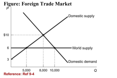 <strong>  (Figure: Foreign Trade Market) Refer to the figure. What isthe dollar value of wasted resources as a result of prohibitingtrade in this market?</strong> A)$10,000 B)$4,000 C)$7,500 D)$6,000 <div style=padding-top: 35px> 