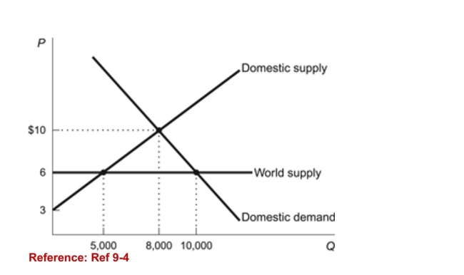 <strong>Figure: Foreign Trade Market   (Figure: Foreign Trade Market) Refer to the figure. What isthe dollar value of the deadweight loss created by the loss offoreign trade?</strong> A)$10,000 B)$4,000 C)$36,000 D)$6,000 <div style=padding-top: 35px> 