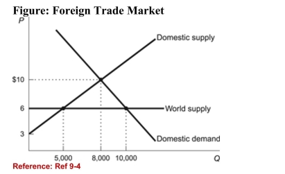 <strong>  (Figure: Foreign Trade Market) Refer to the figure. What isthe dollar value of the lost consumer surplus as a result ofprohibiting trade in this market?</strong> A)$26,000 B)$28,000 C)$32,000 D)$36,000 <div style=padding-top: 35px> 