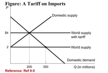   (Figure: A Tariff on Imports)  Refer to the figure. Suppose thegovernment intervenes with a $2 tariff; the total value ofdeadweight loss as a result of the tariff is: A) $150 million. B) $200 million. C) $400 million. D) $550 million. 