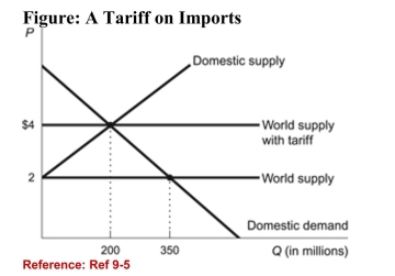  (Figure: A Tariff on Imports)  Refer to the figure. Suppose thegovernment intervenes with a $2 tariff; the total cost of thetariff to the citizens in that country is: A) $350 million. B) $400 million. C) $550 million. D) $700 million. 
