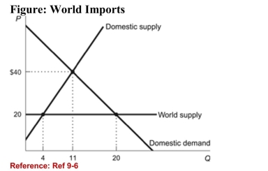   (Figure: World Imports)  Refer to the figure. The solution for acountry without trade restrictions is where the equilibriumprice and quantity are ________, respectively. A) $20 and 4 B) $40 and 11 C) $20 and 11 D) $20 and 20 