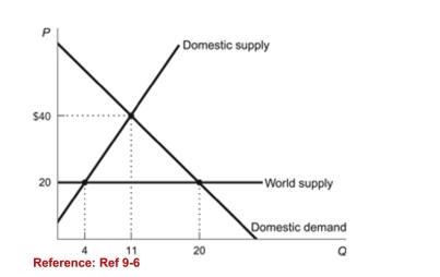 <strong>Figure: World Imports   (Figure: World Imports) Refer to the figure. An imposition ofextreme trade restrictions that eliminated all trade in thatmarket, would generate wasted resources of:</strong> A)$70. B)$530. C)$90. D)$160. <div style=padding-top: 35px> 