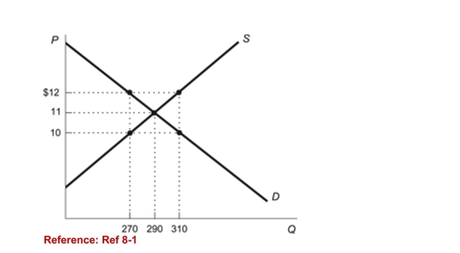 Figure: Price Ceiling   (Figure: Price Ceiling)  Refer to the figure. When a price ceilingof $10 is instituted by the government, consumers are able tobuy how many units of the product? A) 290 units B) 310 units C) 270 units D) 40 units 