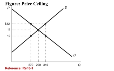   (Figure: Price Ceiling)  Refer to the figure. A price ceiling of $10results in a: A) shortage of 270 units. B) shortage of 40 units. C) surplus of 270 units. D) surplus of 40 units. 