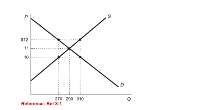 Figure: Price Ceiling   (Figure: Price Ceiling)  Refer to the figure. If a price ceilingwere set at $12, there would be a: A) shortage of 50 units. B) surplus of 40 units. C) shortage of 0 units. D) surplus of 20 units. 