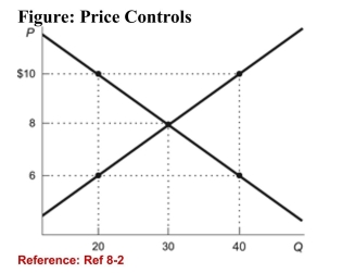   (Figure: Price Controls)  Refer to the figure. Which of thefollowing price controls would cause a shortage of 20 units ofthe good? A) a price ceiling of $10 B) a price floor of $10 C) a price ceiling of $6 D) a price floor of $6 