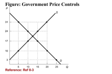   (Figure: Government Price Controls)  Refer to the figure. Thegovernment enacts a price control causing a shortage of 15units of the good. Therefore, the ________ is set at ________. A) price floor; $31 B) price floor; $17 C) price ceiling; $10 D) price ceiling; $17 