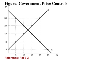 <strong>  (Figure: Government Price Controls) Refer to the figure. If thegovernment sets the price ceiling at $31, there will be:</strong> A)a shortage of 15 units. B)a surplus of 15 units. C)a supply of 20 units. D)no effect on the market. <div style=padding-top: 35px> 