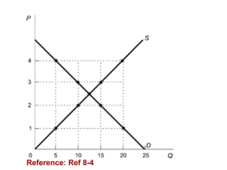 <strong>Figure: Effects of Price Ceilings   (Figure: Effects of Price Ceilings) Refer to the figure. At a priceceiling of $2 per unit, consumers are willing to pay a maximumof:</strong> A)$2.00. B)$2.50. C)$3.00. D)$4.00. <div style=padding-top: 35px> 