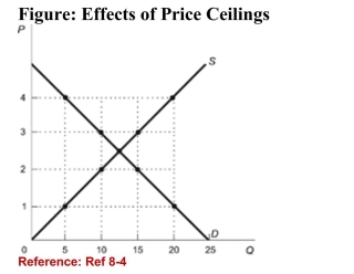  (Figure: Effects of Price Ceilings)  Refer to the figure. At a priceceiling of $2: A) bribes of $1 per unit may be common. B) seller discounts of $1 may be common. C) bribes of $3 per unit may be common. D) seller discounts of $3 per unit may be common. 