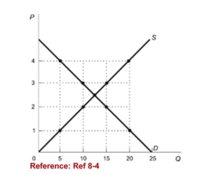 <strong>Figure: Effects of Price Ceilings   (Figure: Effects of Price Ceilings) Refer to the figure. Supposethat the data represent the retail gasoline market. At a priceceiling of $2, the total value of wasted time from waiting in lineis:</strong> A)$5. B)$10. C)$15. D)$20. <div style=padding-top: 35px> 