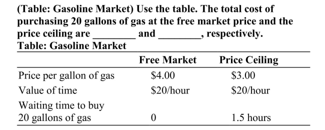   A) $100; $80 B) $80; $90 C) $60; $75 D) $40; $60 