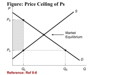   (Figure: Price Ceiling of Ps)  Refer to the figure. Suppose a priceceiling of Ps is imposed. As a result: A) the quantity supplied in the market is Qs. B) buyers' willingness to pay for the good is Pd. C) the quantity demanded in the market is Qd. D) All of the answers are correct. 