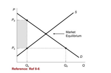 <strong>Figure: Price Ceiling of Ps   (Figure: Price Ceiling of Ps) Refer to the figure. Suppose a priceceiling of Ps is imposed. The shaded area may likely representall of the following EXCEPT:</strong> A)value of wasted time. B)the amount that buyers bribe sellers. C)the amount of corruption. D)consumer surplus. <div style=padding-top: 35px> 