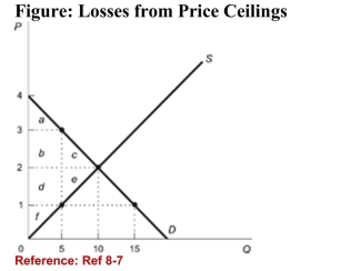   (Figure: Losses from Price Ceilings)  Refer to the figure. At aprice ceiling of $1, the area representing the total value ofwasted time is ________, and the area of the deadweight loss is________. A) ab; de B) bd; ce C) abdf; ce D) bc; de 