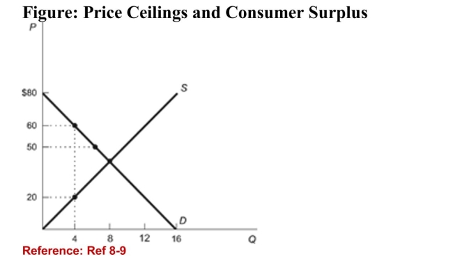 <strong>  (Figure: Price Ceilings and Consumer Surplus) Refer to thefigure. There is a price ceiling of $20. What is the value ofconsumer surplus if all the goods are allocated randomly?</strong> A)$120 B)$180 C)$80 D)None of the answers is correct. <div style=padding-top: 35px> 