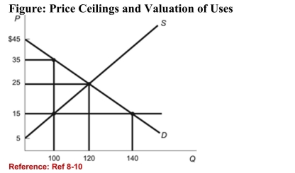 <strong>  (Figure: Price Ceilings and Valuation of Uses) Refer to thefigure. The single highest value user is willing to pay how manydollars for the product?</strong> A)$15 B)$25 C)$45 D)$35 <div style=padding-top: 35px> 