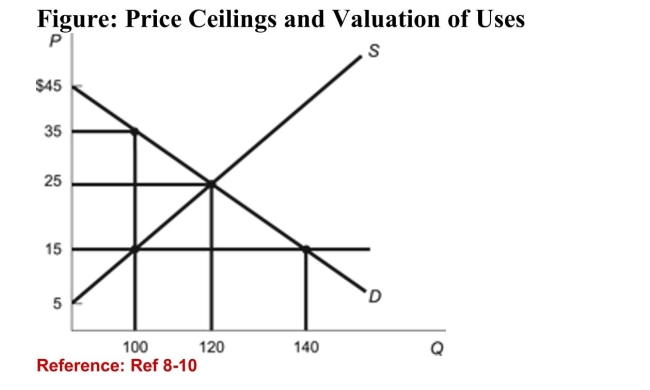   (Figure: Price Ceilings and Valuation of Uses)  Refer to thefigure. Suppose a price ceiling of $15 goes into effect. If thegoods are allocated only to the highest value uses, the totalconsumer surplus in the market would be: A) $3,000. B) $500. C) $2,500. D) $1,000. 