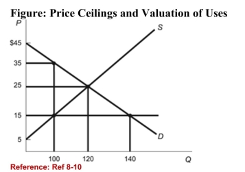   (Figure: Price Ceilings and Valuation of Uses)  Refer to thefigure. Suppose a price ceiling of $15 goes into effect. If thehighest value use and the lowest value use are equally likely tobe satisfied, then the average value of the product is: A) $45. B) $30. C) $25. D) $35. 