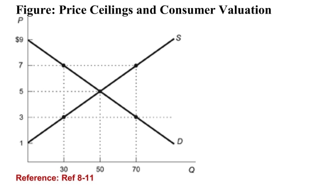 <strong>  (Figure: Price Ceilings and Consumer Valuation) Refer to thefigure. Suppose a price ceiling of $3 goes into effect. If the goodssold are allocated only to the highest value users, the totalconsumer surplus in the market would be:</strong> A)$180. B)$30. C)$120. D)$150. <div style=padding-top: 35px> 