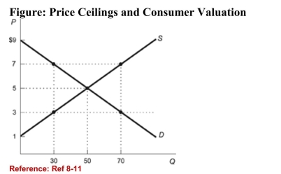 <strong>  (Figure: Price Ceilings and Consumer Valuation) Refer to thefigure. Suppose a price ceiling of $3 goes into effect. If the goodssold are allocated to buyers randomly, what is the totalconsumer surplus in this market?</strong> A)$90 B)$120 C)$30 D)$150 <div style=padding-top: 35px> 