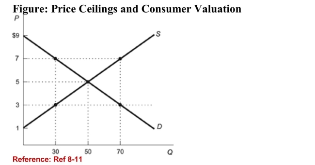 <strong>  (Figure: Price Ceilings and Consumer Valuation) Refer to thefigure. Suppose a price ceiling of $3 goes into effect. What is theloss of consumer surplus due to the random allocation of pricecontrolled goods compared to the allocation only to the highestvalue users?</strong> A)$90 B)$60 C)$150 D)$30 <div style=padding-top: 35px> 