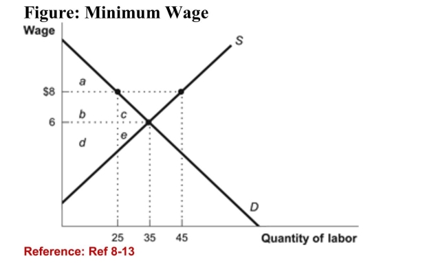  (Figure: Minimum Wage)  Refer to the figure. How manyworkers are unemployed at a minimum wage of $8? A) 10 B) 20 C) 25 D) 35 