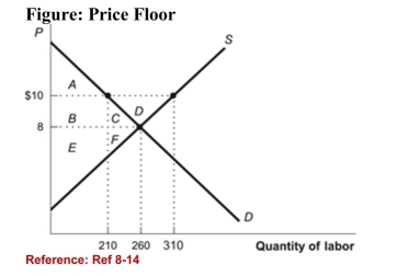  (Figure: Price Floor)  Refer to the figure. How muchunemployment results from the imposition of a price floor setat $10? A) 100 units B) 310 units C) 50 units D) 210 units 