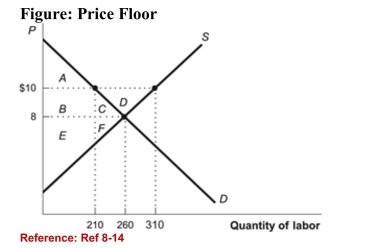   (Figure: Price Floor)  Refer to the figure. What are the lostgains from trade as a result of the imposition of the pricefloor? A) Areas (B + C)  B) Area D C) Areas (C + F)  D) Areas (B + E)  