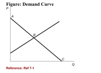   (Figure: Demand Curve)  Refer to the figure. Which part of thedemand curve represents the satisfied wants? A) Point B B) Segment AC C) Segment AB D) Segment BC 