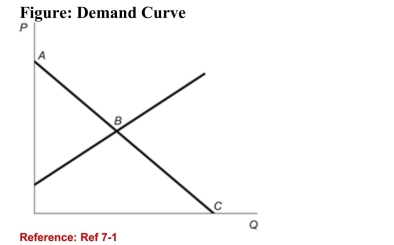   (Figure: Demand Curve)  Refer to the figure. Which point onthe graph represents the value of the good in its next highestvalued use? A) Point A B) Point B C) Point C D) the origin 