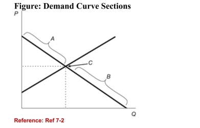   (Figure: Demand Curve Sections)  Refer to the figure. Thesection of the demand curve labeled A represents the: A) value of the good in its next highest use. B) satisfied wants. C) unsatisfied wants. D) All of the answers are correct. 
