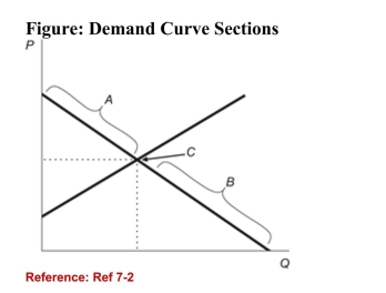   (Figure: Demand Curve Sections)  Refer to the figure. Thesection of the demand curve labeled B represents the: A) value of the good in its next highest use. B) satisfied wants. C) unsatisfied wants. D) All of the answers are correct. 
