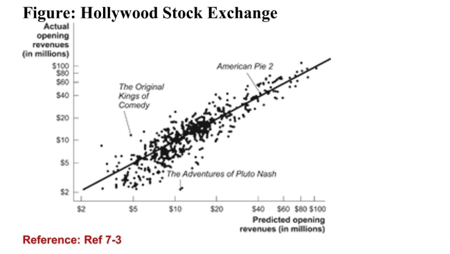   (Figure: Hollywood Stock Exchange)  Refer to the figure andconsider the data point referring to the movie The Adventures ofPluto Nash. These data indicate that this movie's actual openingrevenues were ________ the opening revenues as predicted bythe Hollywood Stock Exchange. A) more than B) less than C) the same as D) an excellent estimate of 