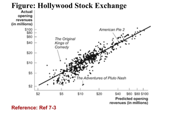   (Figure: Hollywood Stock Exchange)  The data points in thefigure represent the opening revenue for movies plotted againsttheir predicted opening revenues according to the HollywoodStock Exchange (HSX) . Most of them fall along the 45-degreeline. What does this suggest? A) The HSX does not do a good job predicting movie revenue. B) On average, most movies do worse than their HSX predictions. C) On average, the HSX accurately predicts movie revenues. D) On average, most movies do better than their HSX predictions. 