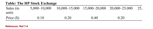   (Table: The HP Stock Exchange)  The HP Stock Exchange lets members of HP'ssales team buy and sell shares that pay off when sales fall within a certain range. Atypical security would pay out $1, if and only if future sales fell within the specificrange of that share. Accordingly, the trading prices given in the table suggest thatthe probability of selling: A) less than 5,000 is 10 percent. B) more than 15,000 is 40 percent. C) between 10,000 and 15,000 units is at least 20 percent. D) between 15,000 and 25,000 units is 60 percent. 