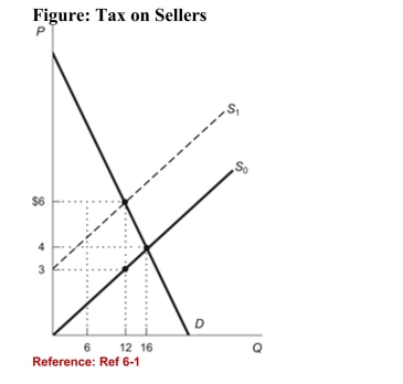   (Figure: Tax on Sellers)  Suppose the imposition of a per-unittax on sellers shifts the supply curve from S0 to S<sub>1</sub>. Using thefigure, calculate the amount of the tax. A) $1 B) $2 C) $3 D) $4 