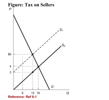  (Figure: Tax on Sellers)  Refer to the figure. Suppose theimposition of a per-unit tax on sellers shifts the supply curvefrom S0 to S<sub>1</sub>. The equilibrium quantity sold under the tax is: A) 4. B) 12. C) 16. D) 10. 