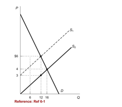 Figure: Tax on Sellers   (Figure: Tax on Sellers)  Refer to the figure. Suppose theimposition of a per-unit tax on sellers shifts the supply curvefrom S0 to S<sub>1</sub>. With the tax, buyers pay ________ and sellersreceive ________. A) $6; $3 B) $6; $6 C) $3; $6 D) $3; $4 