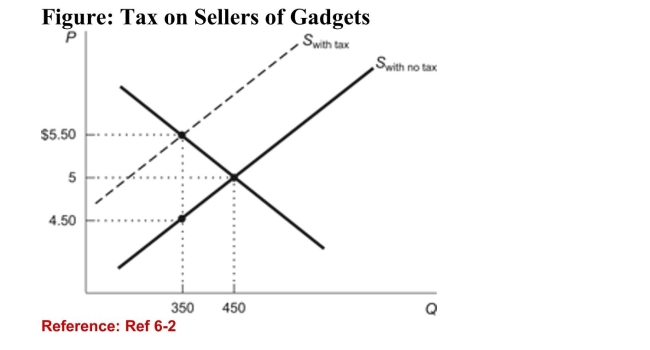   (Figure: Tax on Sellers of Gadgets)  According to the figure,what is the amount of the tax that has been imposed on the saleof gadgets? A) $0.50 B) $1.00 C) $1.50 D) $5.50 