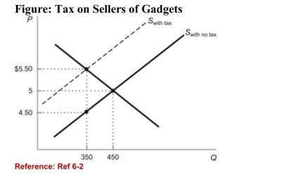   (Figure: Tax on Sellers of Gadgets)  According to the figure,what is the amount of the deadweight loss caused by theimposition of the tax on gadgets? A) $100 B) $1 C) $0.50 D) $50 
