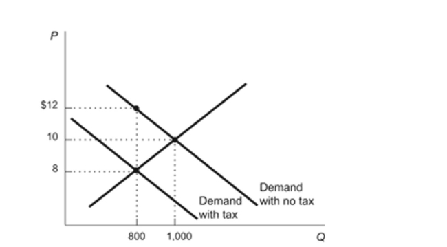 (Figure: Tax on Consumers of Gadgets)  According to thefigure, what is the amount of the tax that has been imposed ongadgets? Figure: Tax on Consumers of Gadgets   A) $ 4 B) $ 2 C) $ 8 D) $ 12 