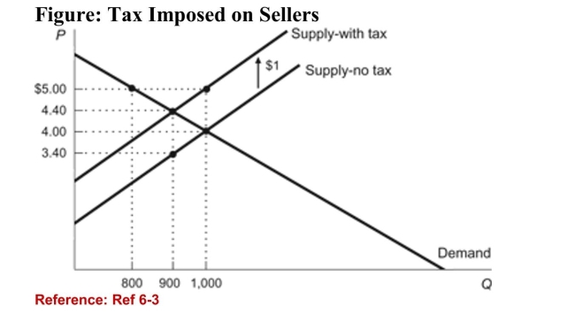   (Figure: Tax Imposed on Sellers)  According to the figure, theprice that buyers pay AFTER the tax is imposed is: A) $5. B) $4.40. C) $4. D) $3.40. 