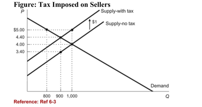   (Figure: Tax Imposed on Sellers)  According to the figure, theprice that sellers receive AFTER the tax is imposed is: A) $5. B) $4.40. C) $4. D) $3.40. 