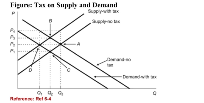   (Figure: Tax on Supply and Demand)  According to the figure,if the tax is placed on buyers, the equilibrium is at Point: A) B, and the equilibrium price and quantity are P<sub>3</sub> and Q<sub>2</sub>. B) C, and the equilibrium price and quantity are P<sub>3</sub> and Q<sub>2</sub>. C) C, and the equilibrium price and quantity are P<sub>1</sub> and Q<sub>2</sub>. D) D, and the equilibrium price and quantity are P<sub>2</sub> and Q<sub>1</sub>. 