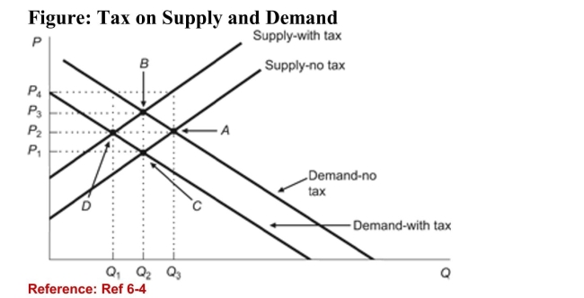   (Figure: Tax on Supply and Demand)  According to the figure,if the tax is placed on sellers, the equilibrium is at Point: A) A, and the equilibrium price and quantity are P<sub>3</sub> and Q<sub>2</sub>. B) A, and the equilibrium price and quantity are P4 and Q<sub>3</sub>. C) B, and the equilibrium price and quantity are P<sub>3</sub> and Q<sub>2</sub>. D) C, and the equilibrium price and quantity are P<sub>1</sub> and Q<sub>2</sub> 