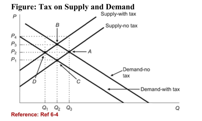   Suppose that there is a tax of $5 per unit, and the demand curveis more elastic than the supply curve. Which of the followingstatements could be true? A) Buyers pay $3 of the tax. B) Buyers pay $1 of the tax. C) Sellers pay $1 of the tax. D) Sellers pay all of the tax. 